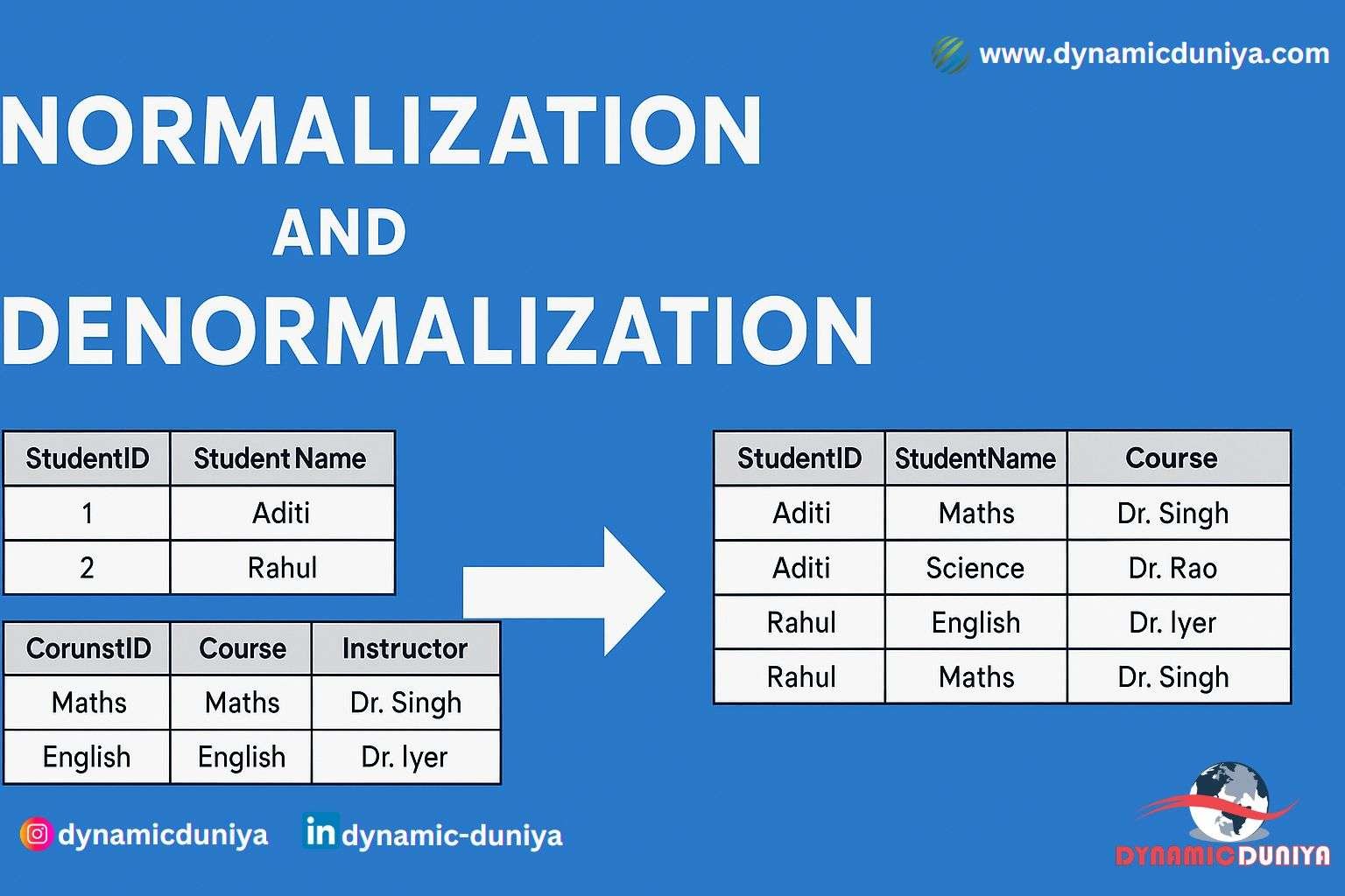 The Beginner’s Guide to Normalization and Denormalization in Databases